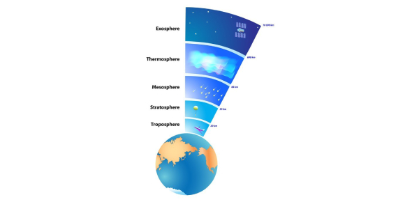 The Transfer Of Heat Energy In The Atmosphere Flashcards